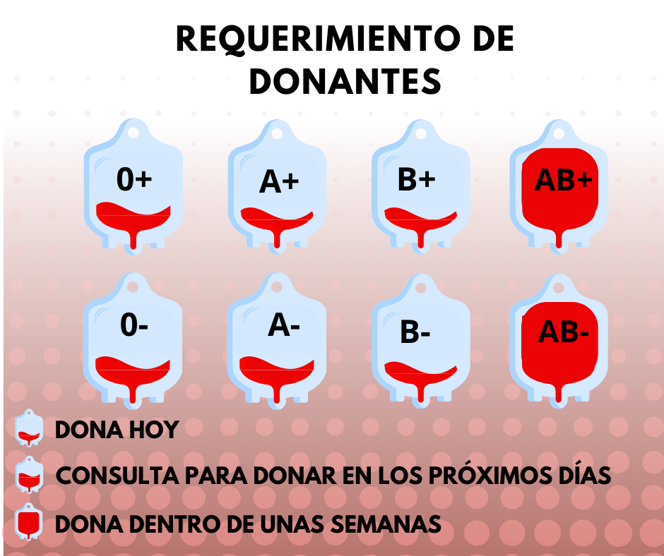 Requerimiento de donantes de sangre según grupo sanguíneo